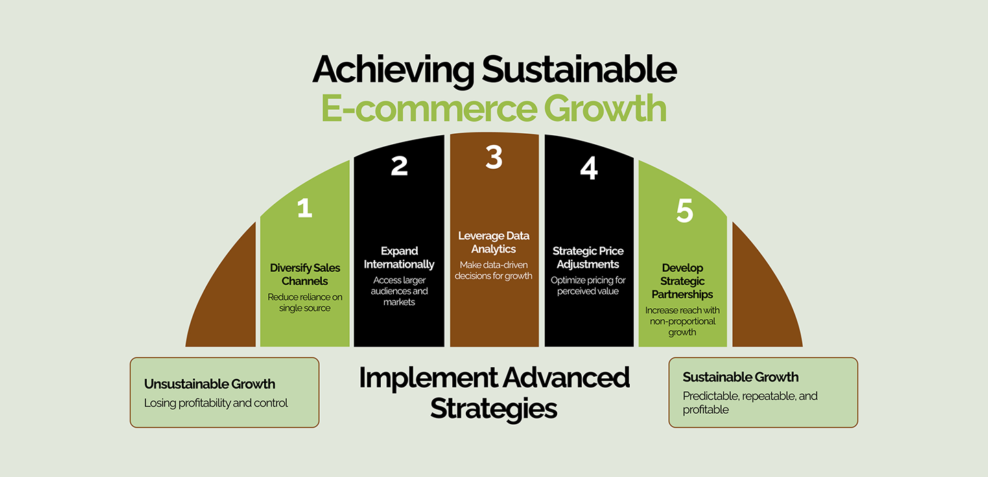 How to Grow an E-Commerce Business